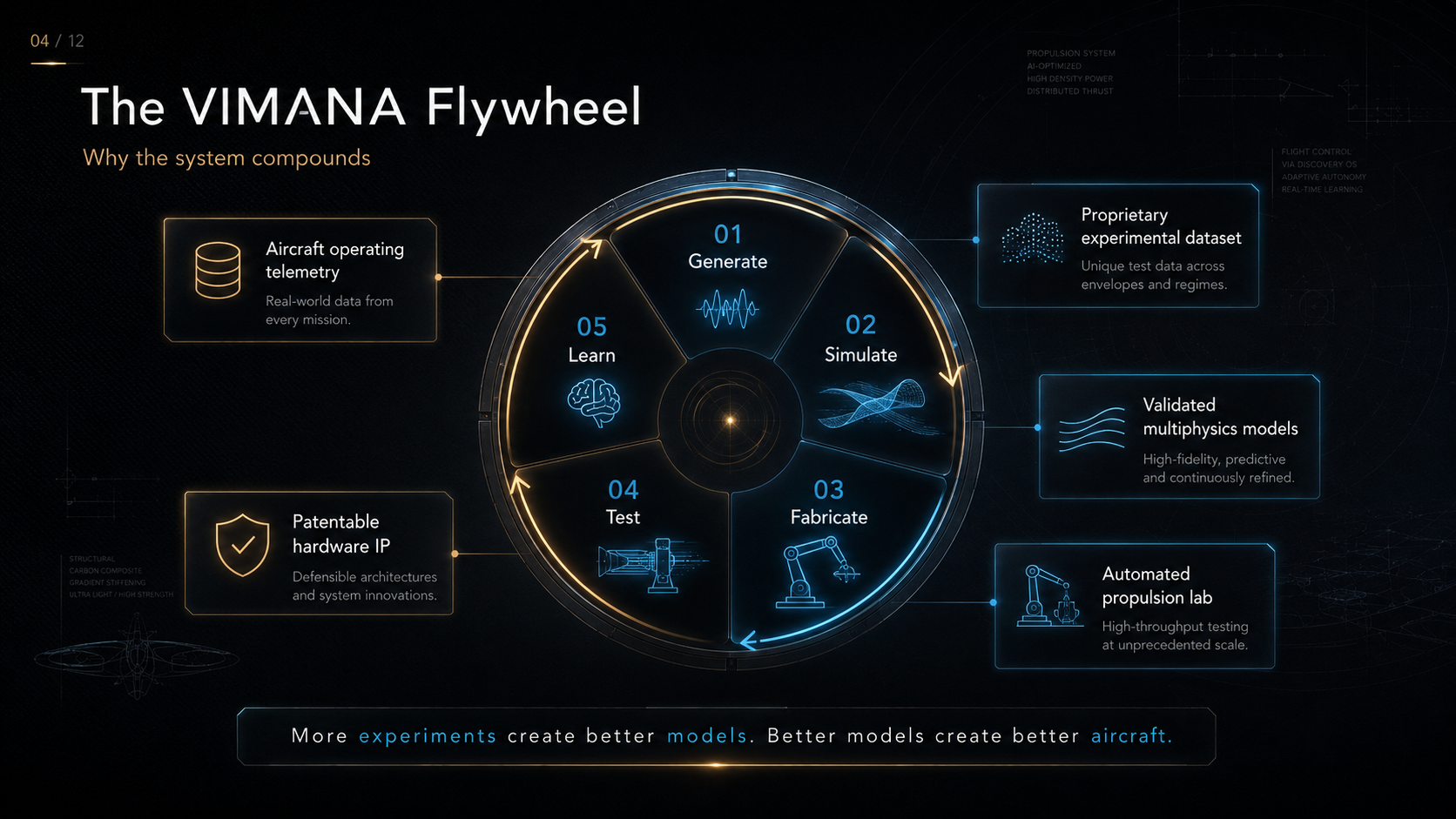 The VIMANA Flywheel: Automated Research to Flight Execution